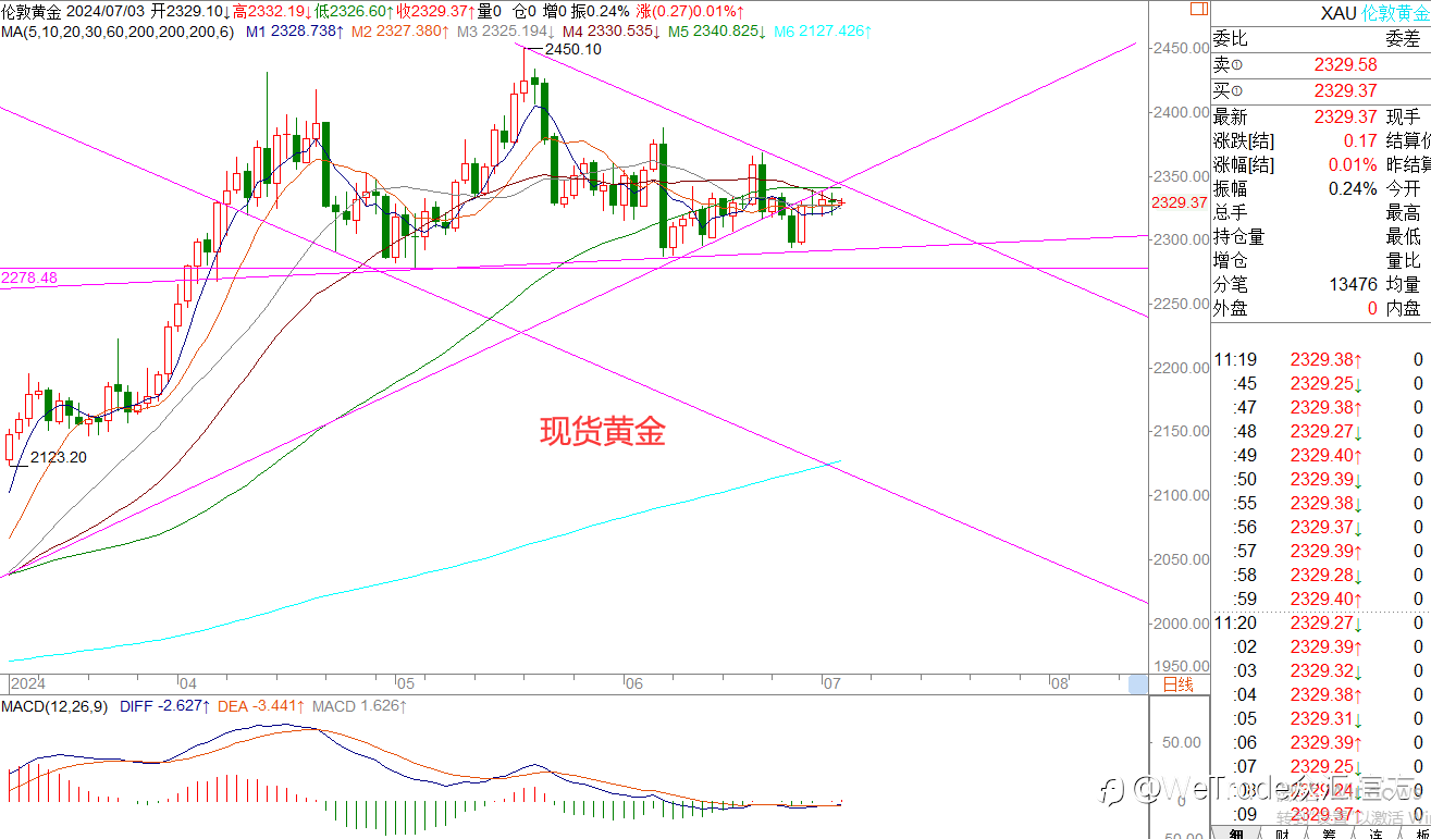 WeTrade 每日汇评>>王萍-策略分析:黄金震荡近期面临选择