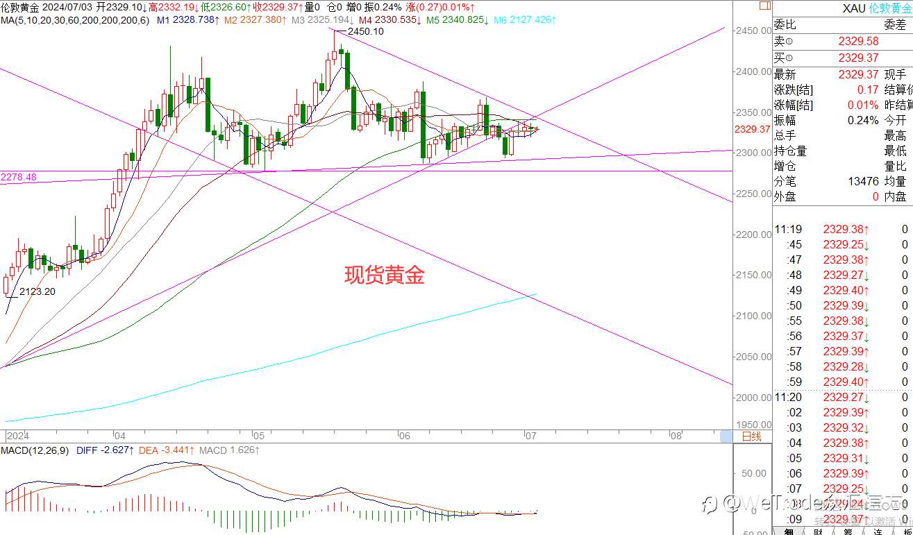 WeTrade 每日汇评>>王萍-策略分析：黄金震荡近期面临选择