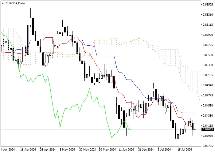 EUR/GBP: ICHIMOKU INDICATORS ANALYSIS