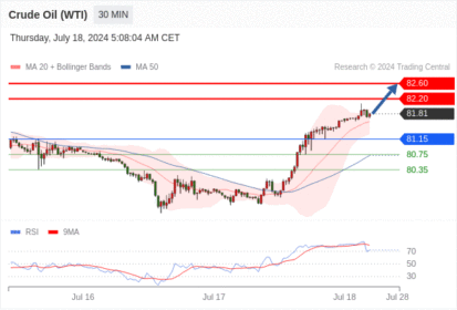 WeTrade TC早午报>>每日策略午报