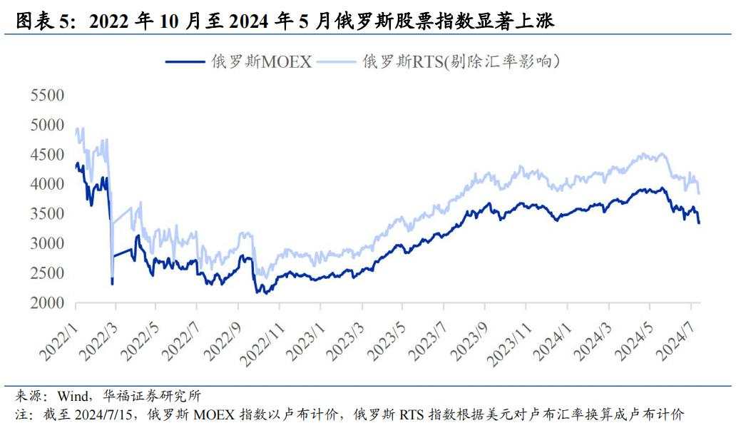 收复冲突以来所有跌幅，俄罗斯股市韧性来自哪？