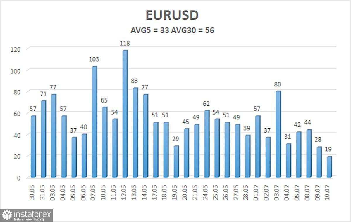 Ikhtisar EUR/USD pada 11 Juli. Euro terus berjuang dan menyiksa semua orang