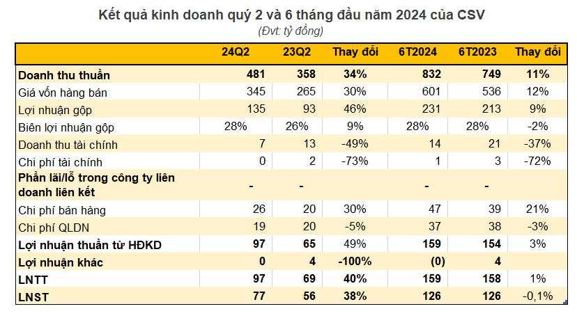 Một doanh nghiệp hóa chất báo lãi quý 2 tăng mạnh, cổ phiếu bốc đầu 41% sau chưa đầy 3 tuần