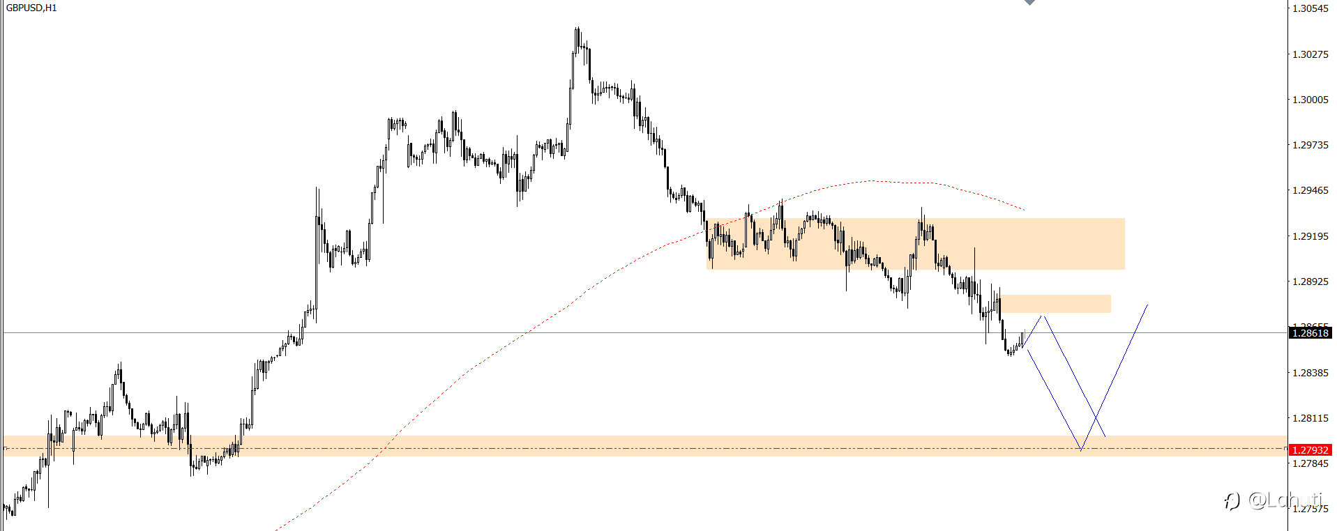 EUR/USD & GBP/USD 26/7/24