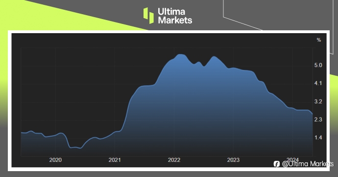 Ultima Markets:【市场热点】美国消费物价续降,通胀设定可望达标