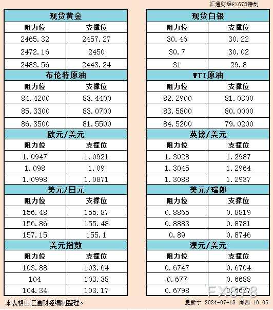 7月18日亚市支撑阻力：金银原油+美元指数等六大货币对