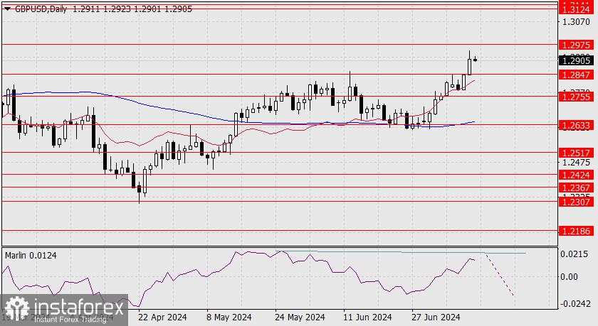 Perkiraan untuk GBP/USD pada 12 Juli 2024