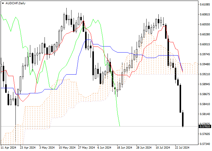 AUD/CHF: ANALISIS INDIKATOR ICHIMOKU
