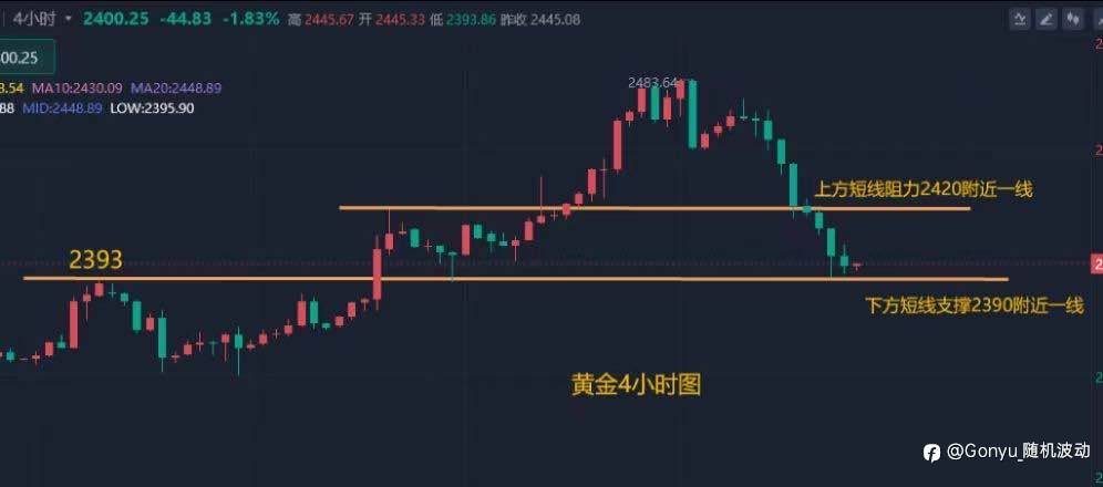 黄金经历狂野一周,黄金市场的下一步如何走?