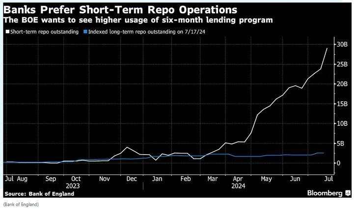 英国央行希望银行在流动性枯竭时使用长期回购