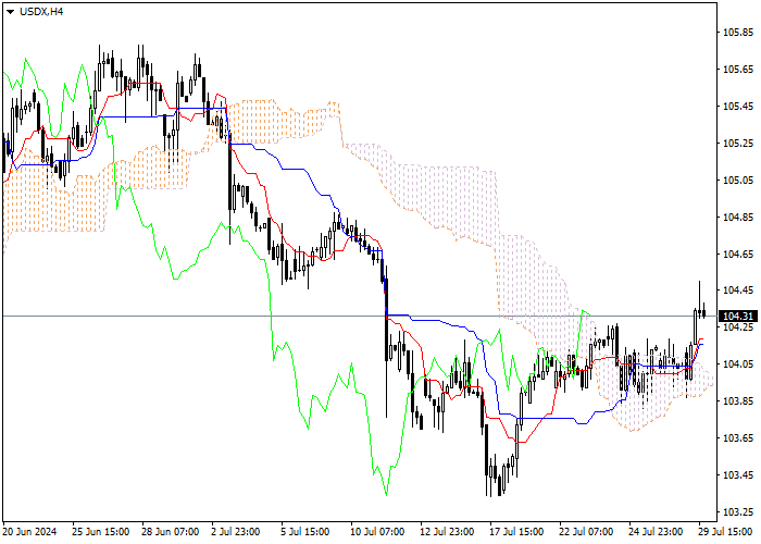 USDX: ICHIMOKU INDICATORS ANALYSIS