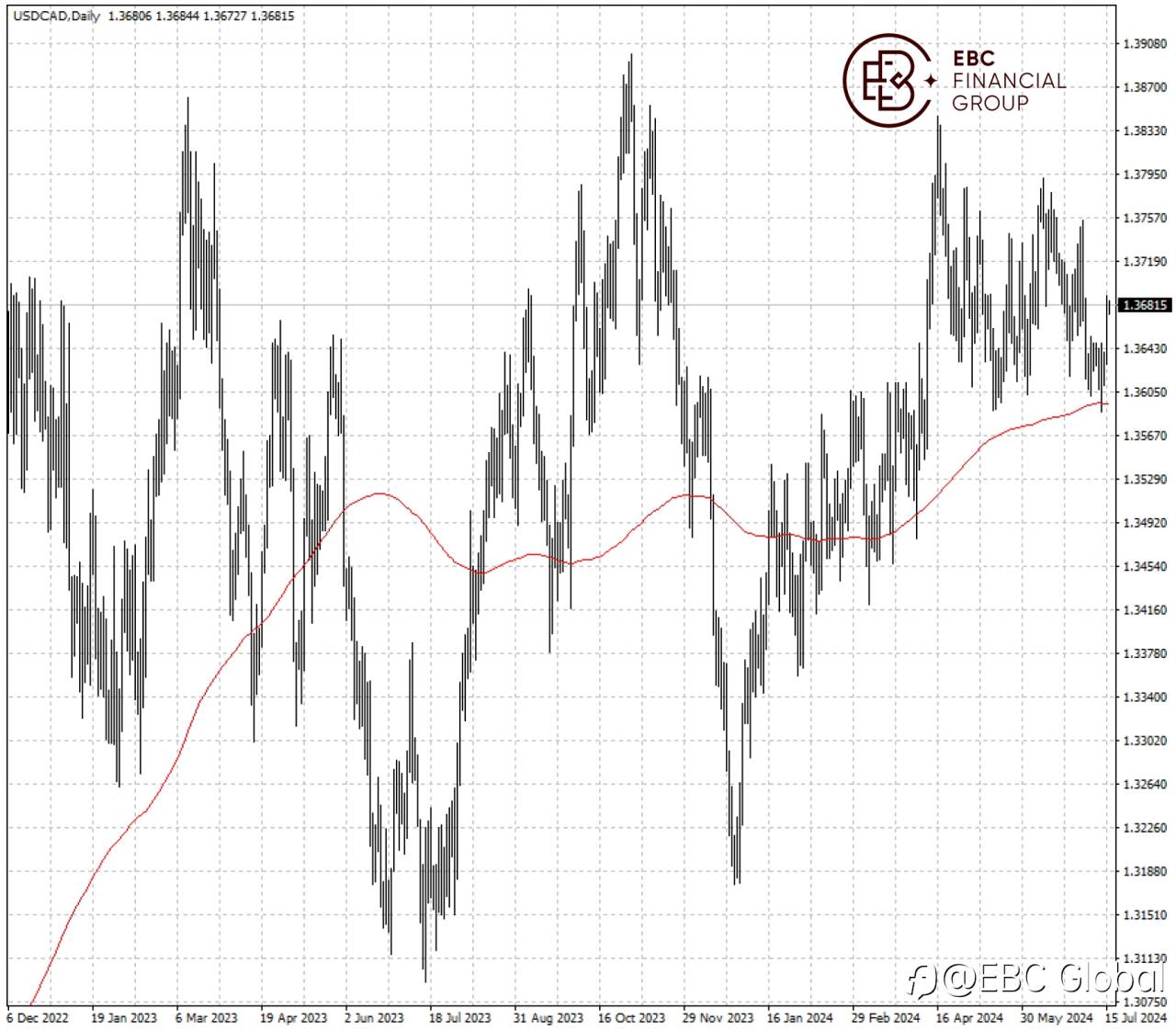 EBC Markets Briefing | BOC business survey puts loonie on back foot