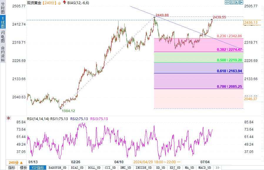 黄金白银涨势如潮，2450美元大关近在咫尺，今日能否一举突破？