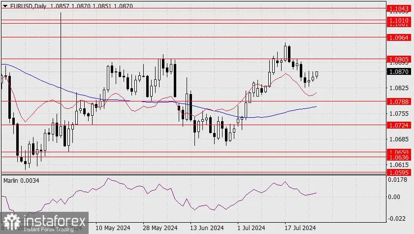 Ramalan untuk EUR/USD pada 29 Juli 2024