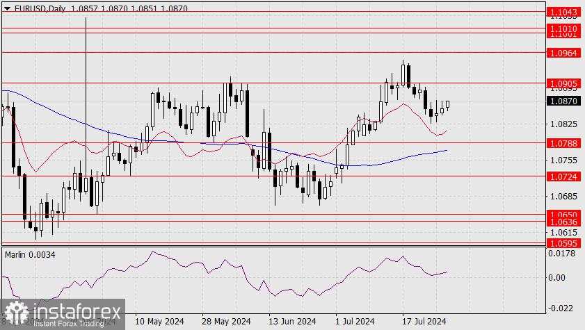 Ramalan untuk EUR/USD pada 29 Juli 2024