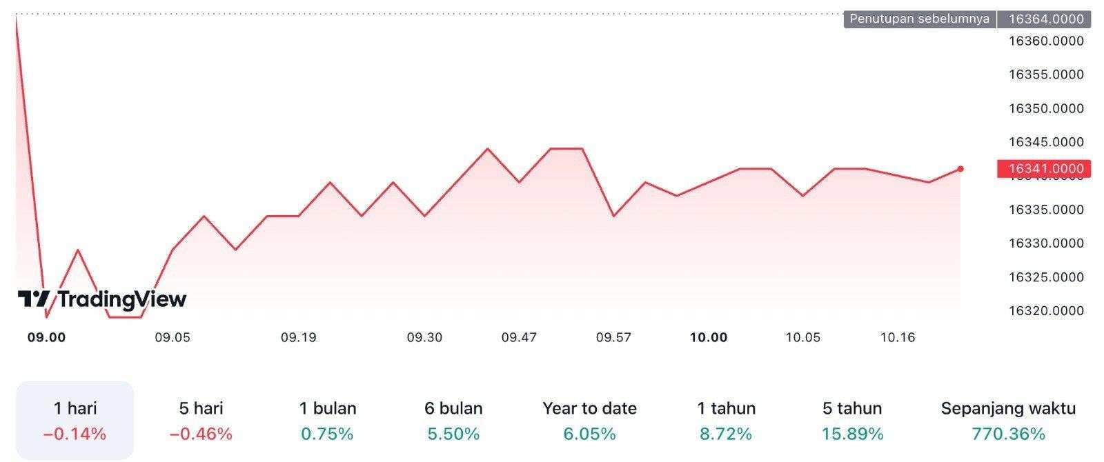 Rupiah Perlahan Menguat ke Rp16.341 per USD, Pertanda Apa?