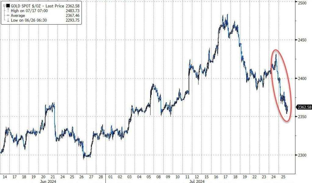 纳指跌近1%，小盘股指涨超1%，英伟达跌约7%后一度转涨，白银最深跌5%