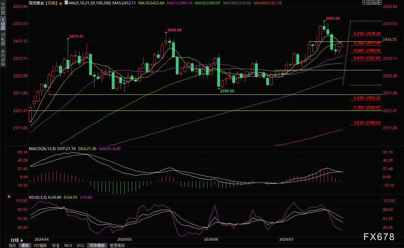 黄金交易提醒：美国6月成屋销售降幅超预期，美联储年内料降息两次，金价坚守2400关口上方