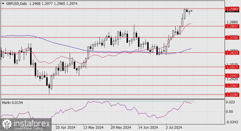 Prediksi untuk GBP/USD pada 17 Juli 2024