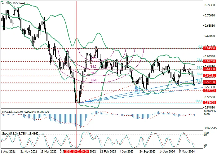 NZD/USD: ANALISIS FIBONACCI
