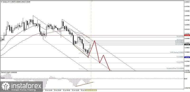 Analisa Teknikal Pergerakan Harga Intraday Mata Uang Kripto Cardano, Jumat 26 Juli 2024.