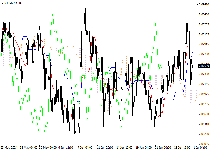 GBP/NZD: ICHIMOKU INDICATORS ANALYSIS