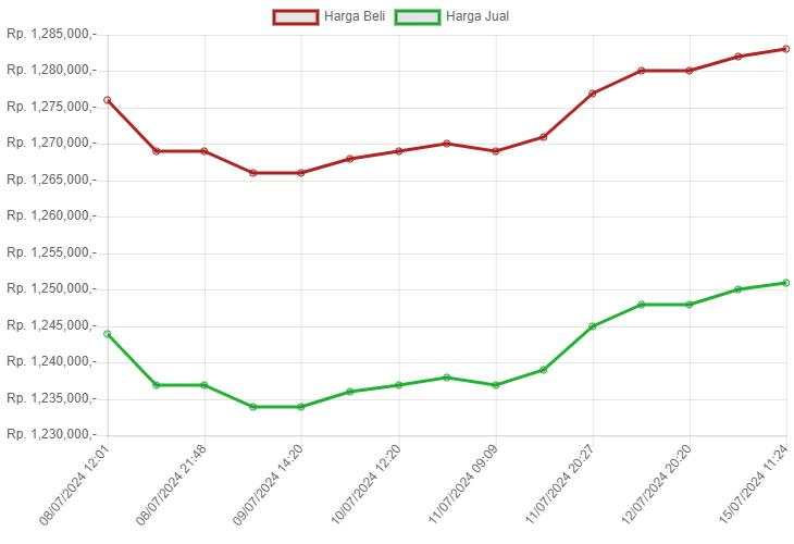 Simak Laju Grafik Harga Emas Hari Ini