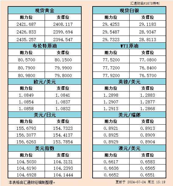 7月24日欧市支撑阻力：金银原油+美元指数等六大货币对