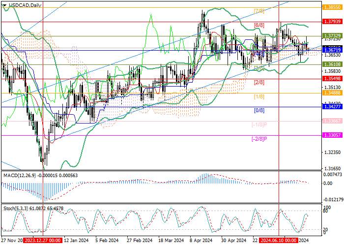 USD/CAD: TRADING WITHIN A LONG-TERM ASCENDING CHANNEL