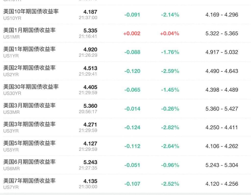 通胀全面降温，美股盘初三大指数集体转跌，罗素2000指数涨超2.2%，现货黄金涨破2410美元