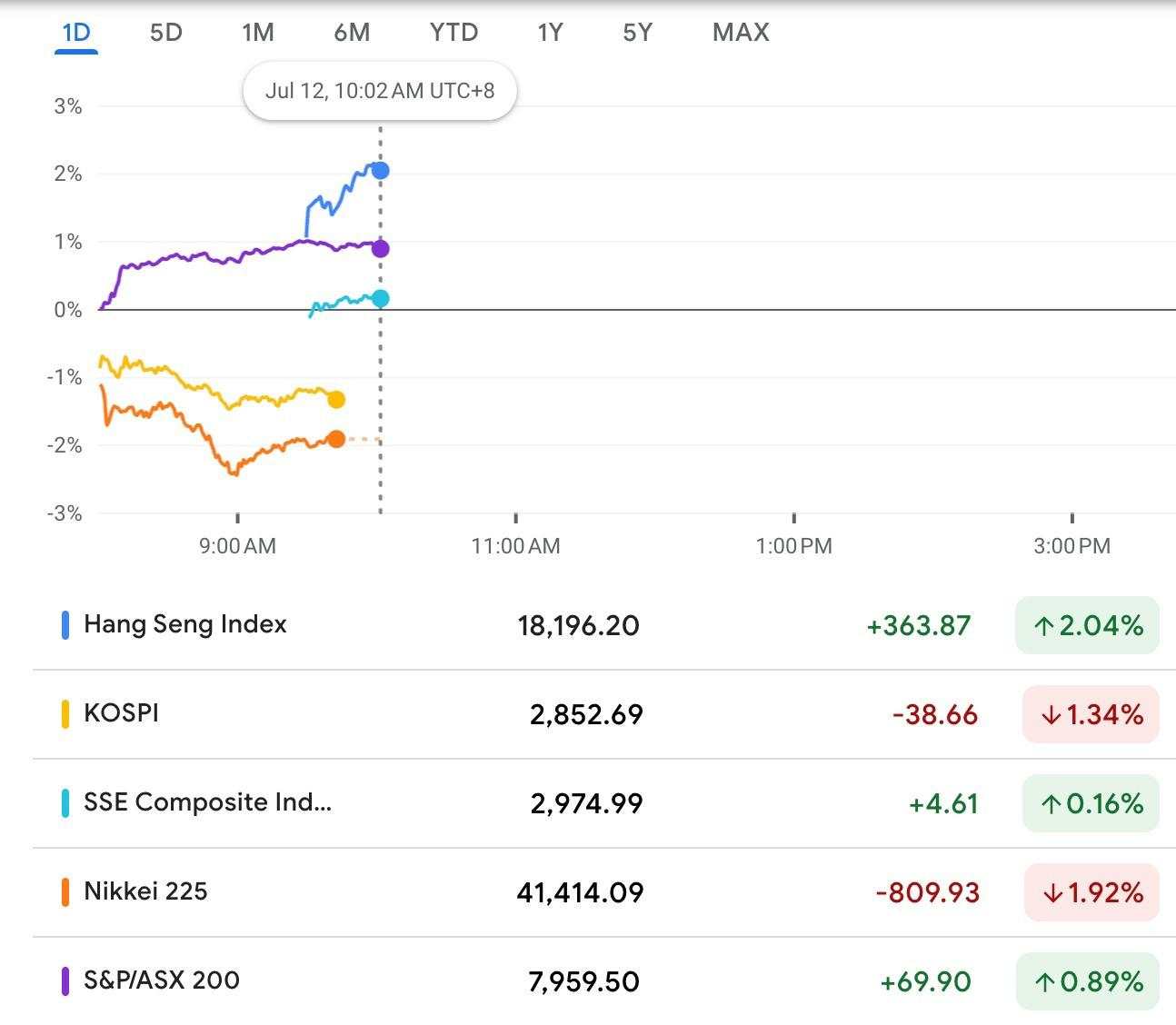 Bursa Asia Beragam, Data Inflasi AS dan Pelemahan Yen Jepang Jadi Fokus Pasar