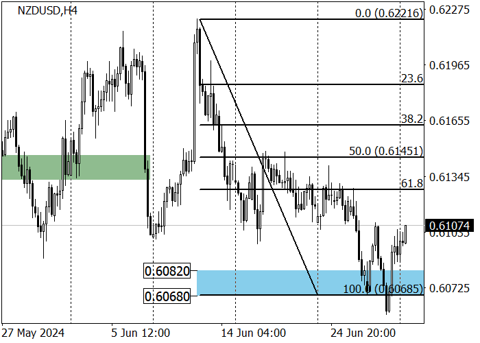 NZD/USD: CÓ THỂ TIẾP TỤC TĂNG TRƯỞNG MẶC BIỆT THỐNG KÊ KINH TẾ VĨ MÔ KÉM