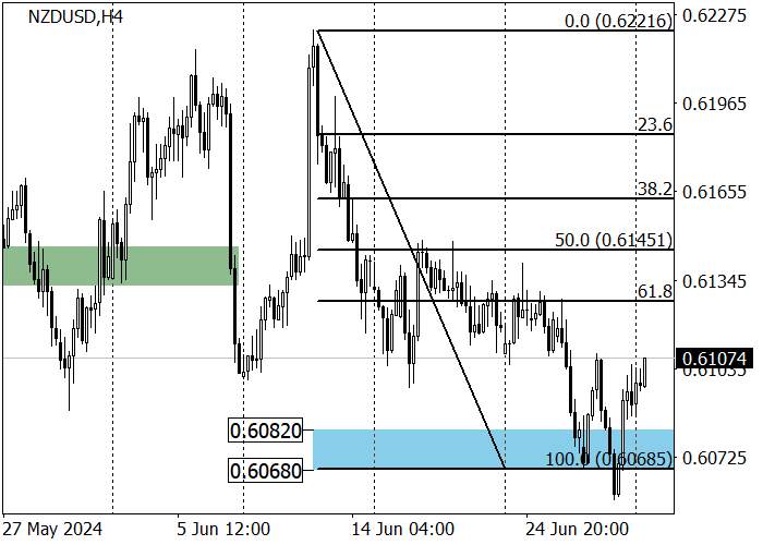 NZD/USD: CÓ THỂ TIẾP TỤC TĂNG TRƯỞNG MẶC BIỆT THỐNG KÊ KINH TẾ VĨ MÔ KÉM