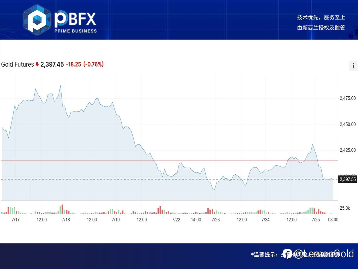 【PBFX】黄金下跌0.5%