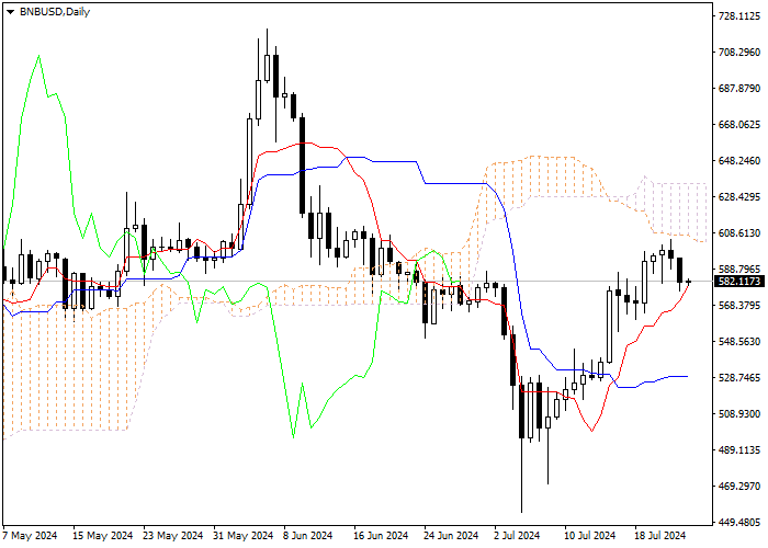 BNB/USD: ANALISIS INDIKATOR ICHIMOKU