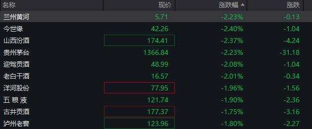 AH股集体低开，贵州茅台跌超2%，30年国债再创新高