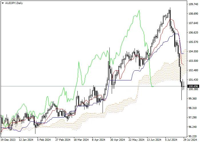AUD/JPY: ANALISIS INDIKATOR ICHIMOKU