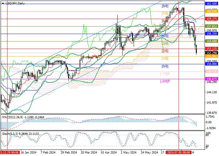 USD/JPY: HIGH PROBABILITY OF THE BANK OF JAPAN INTEREST RATE HIKE SUPPORTS YEN POSITIONS