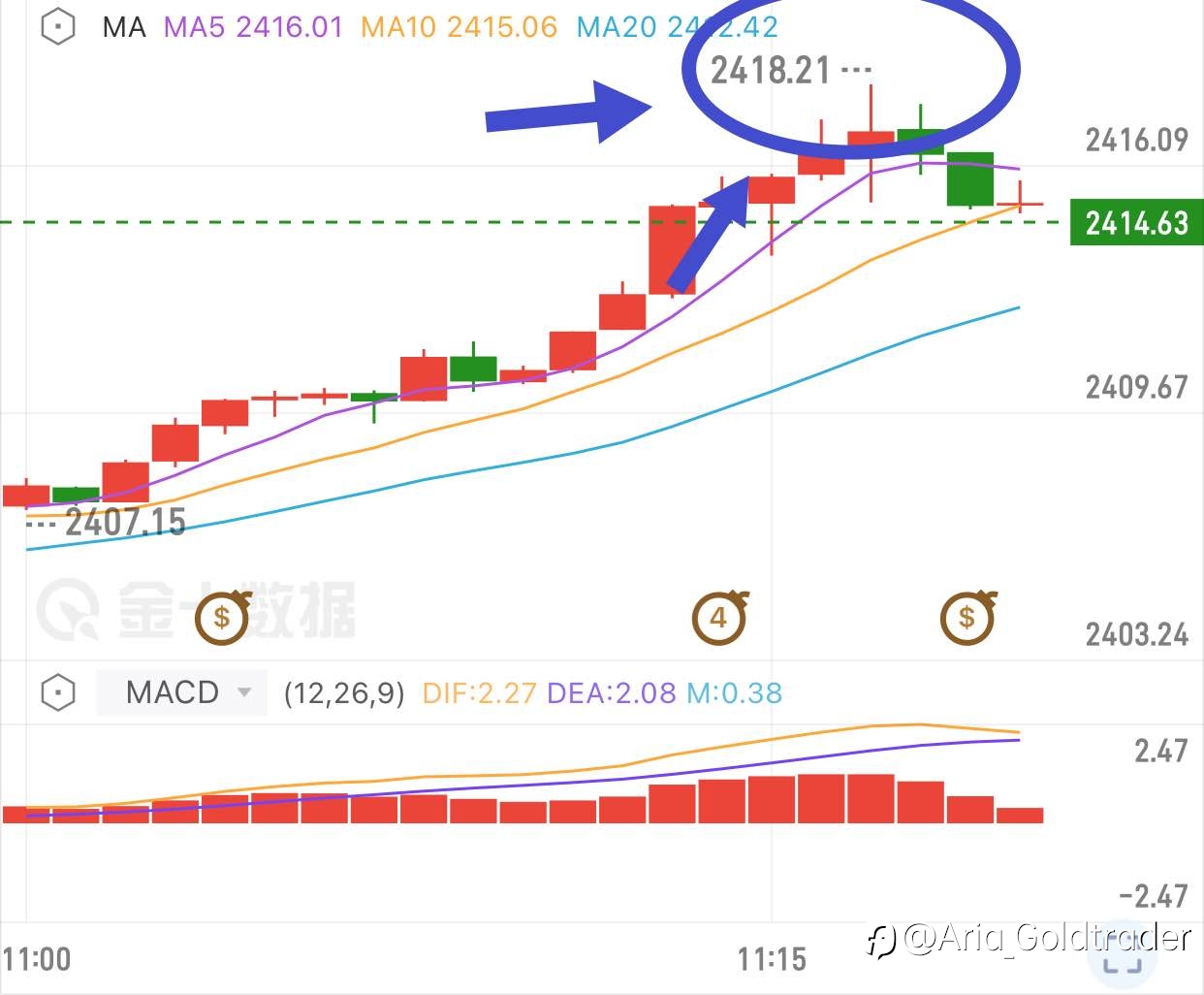 Gold now around 2418,Hit my Tp2 2415!