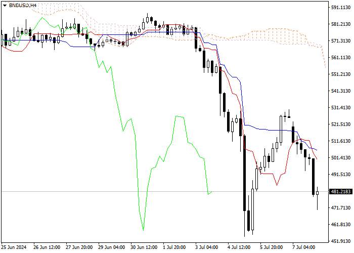 BNB/USD: PHÂN TÍCH CHỈ SỐ ICHIMOKU