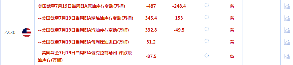CWG资讯：货币政策预期分化，美元周三下跌；美国PMI数据重创多头，金价反弹受阻于10日均线，美国GDP数据重磅来袭