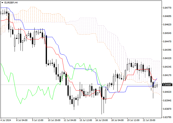 EUR/GBP: PHÂN TÍCH CHỈ SỐ ICHIMOKU