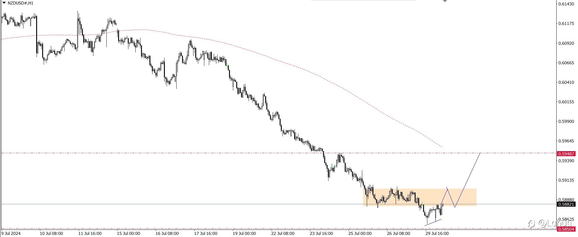 PLAN TRADE 30/7/24