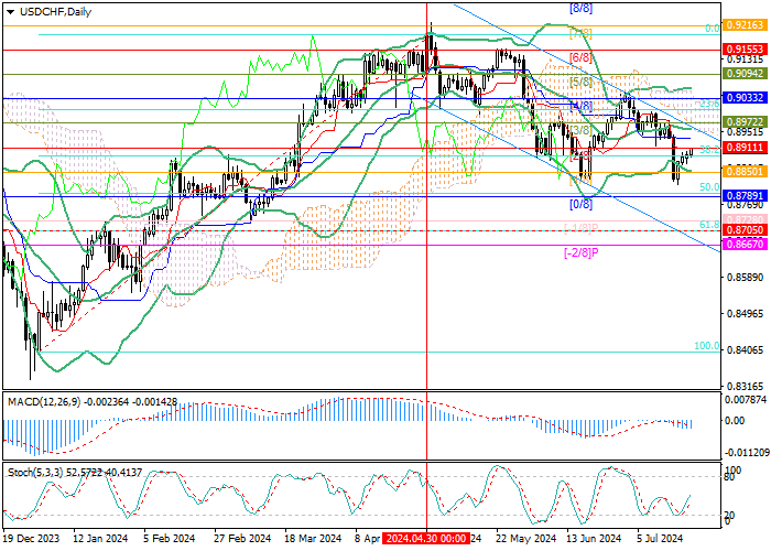 USD/CHF: TĂNG TRƯỞNG GIÁ HIỆN TẠI CÓ THỂ TẠM THỜI