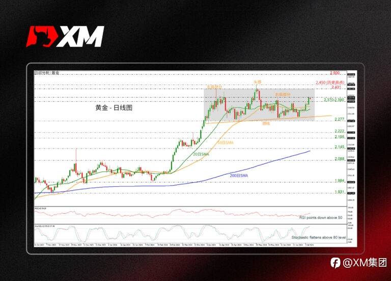 技术分析 – 黄金短期内区间震荡
