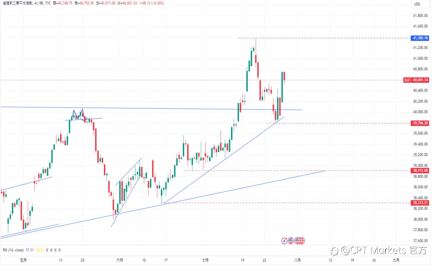 CPT Markets 外汇评析：美联储利率决议即将公布!美国密歇根大学7月消费者信心指数降幅低于预期!