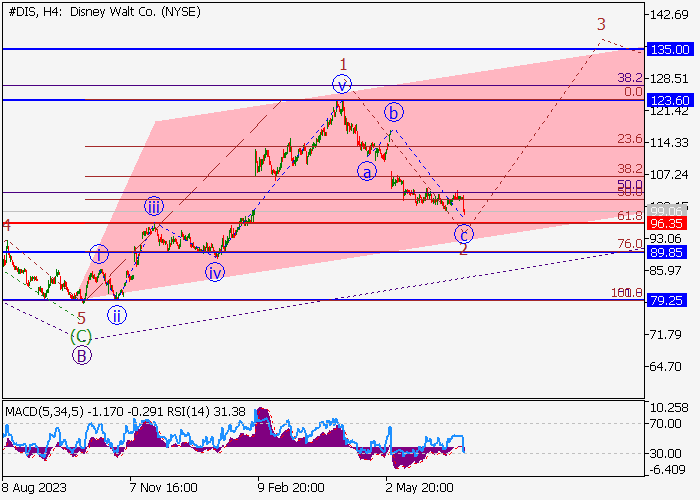 THE WALT DISNEY CO.: ANALISIS GELOMBANG