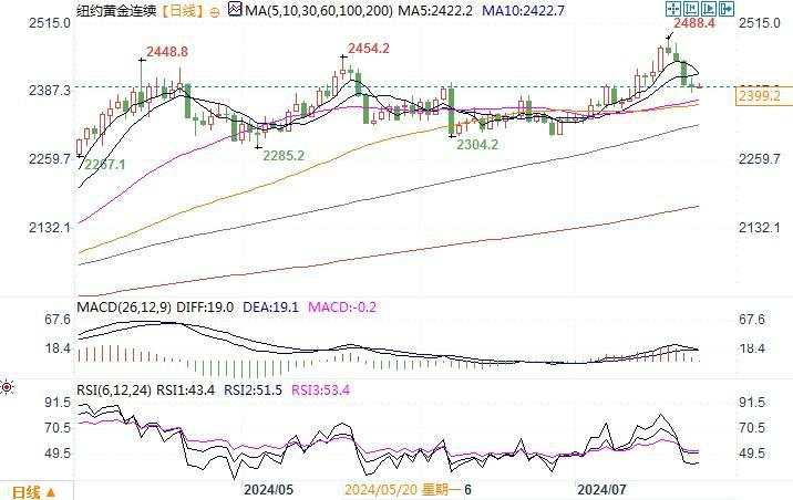 黄金期货徘徊在2400美元附近，市场等待美国PCE数据