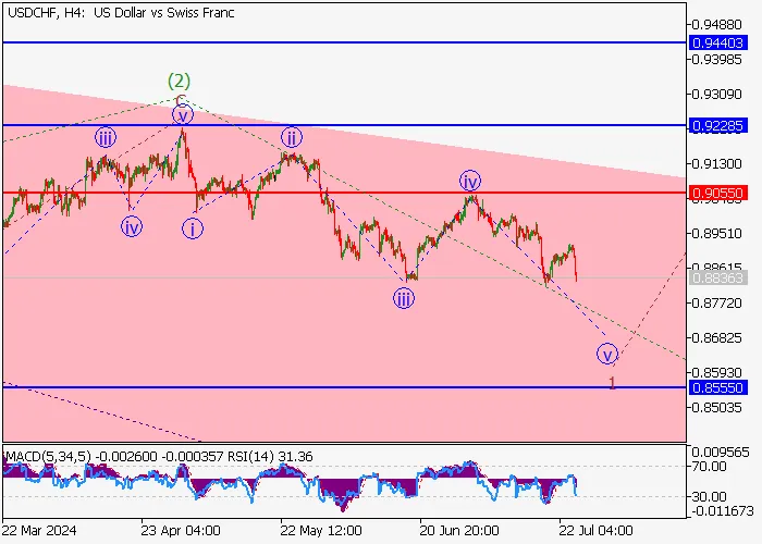 USD/CHF: ANALISIS GELOMBANG