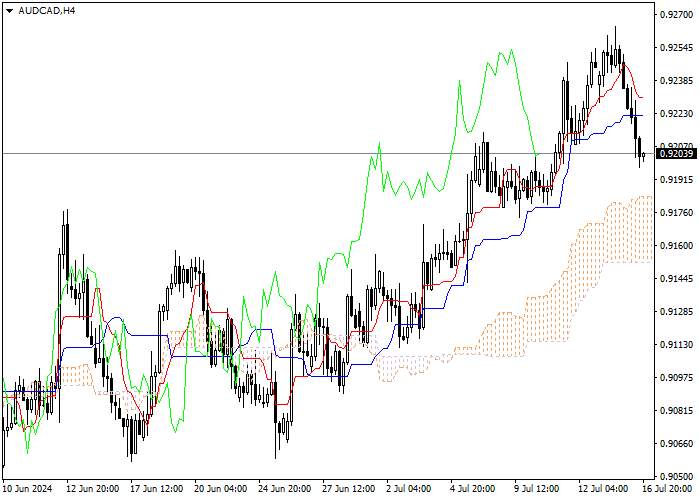 AUD/CAD: ANALISIS INDIKATOR ICHIMOKU